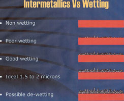 Figure 2. The role and importance of intermetallics
